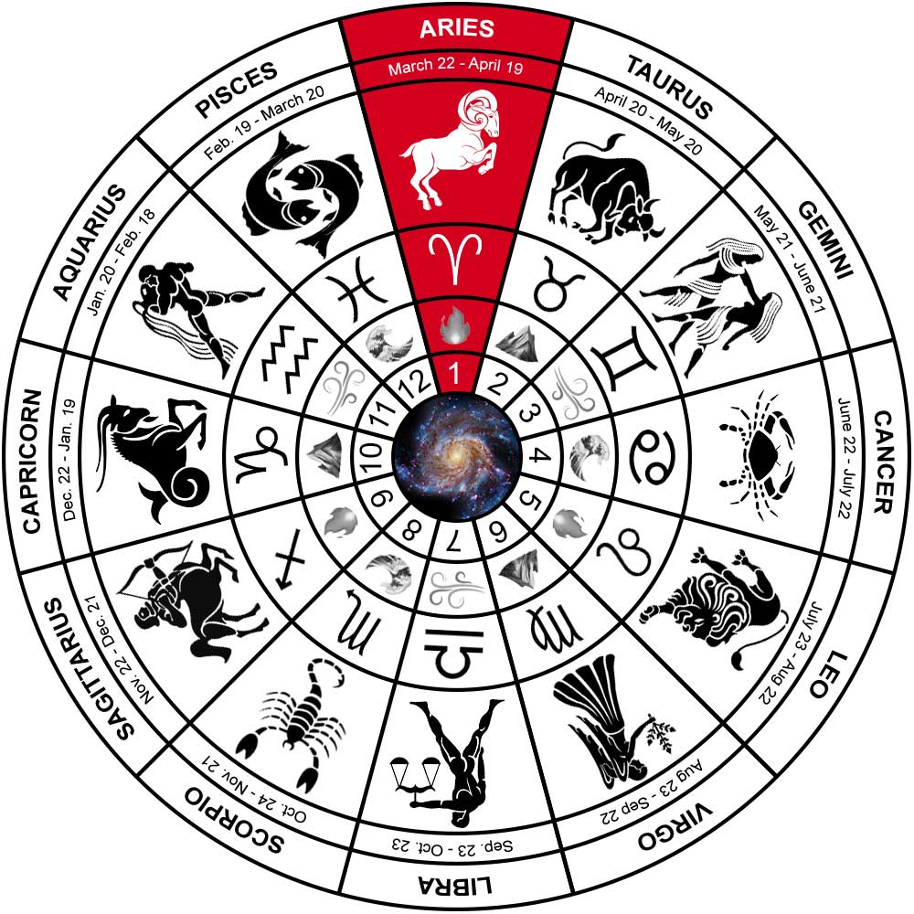 ARIES Zodiac Sign EXPLAINED Aries Dates Traits Personality