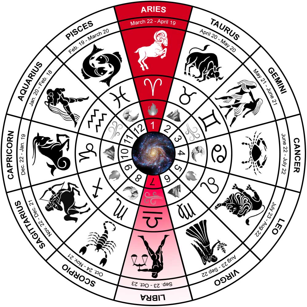 Aries Incompatible with Libra