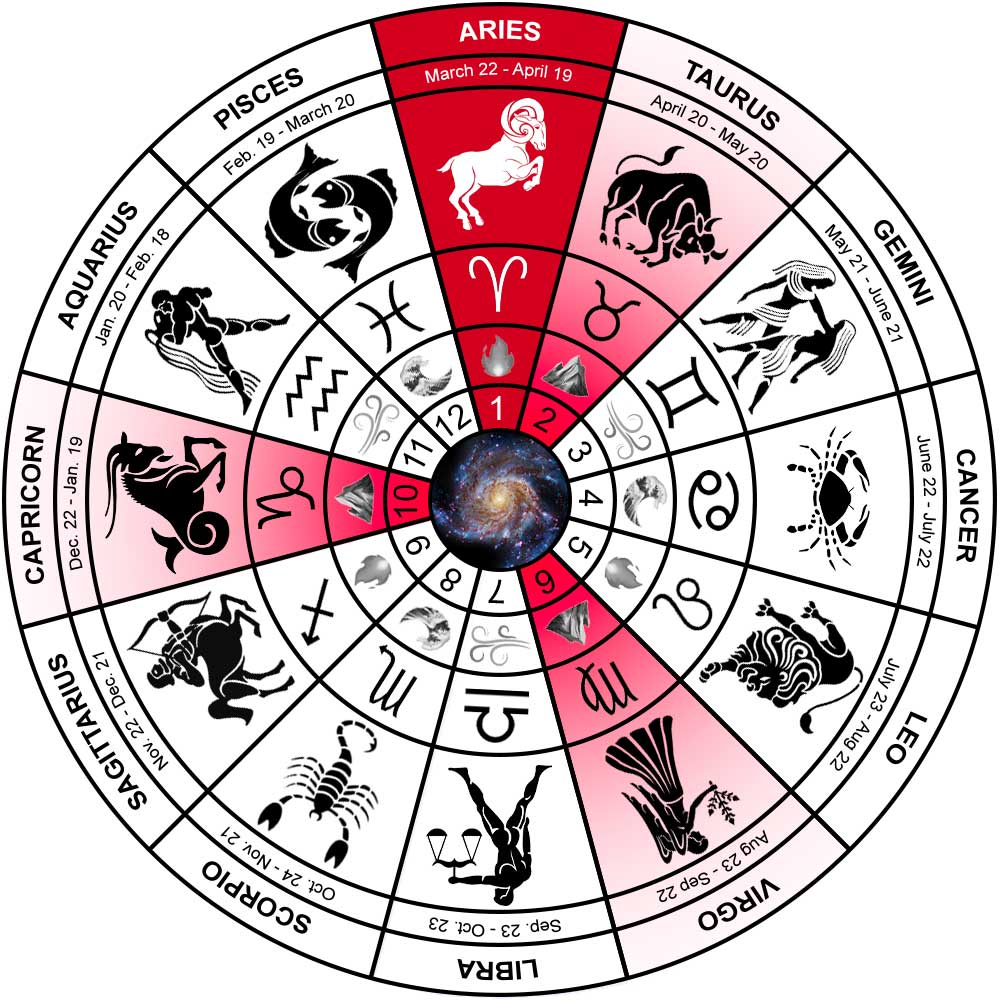 Aries incompatible signs