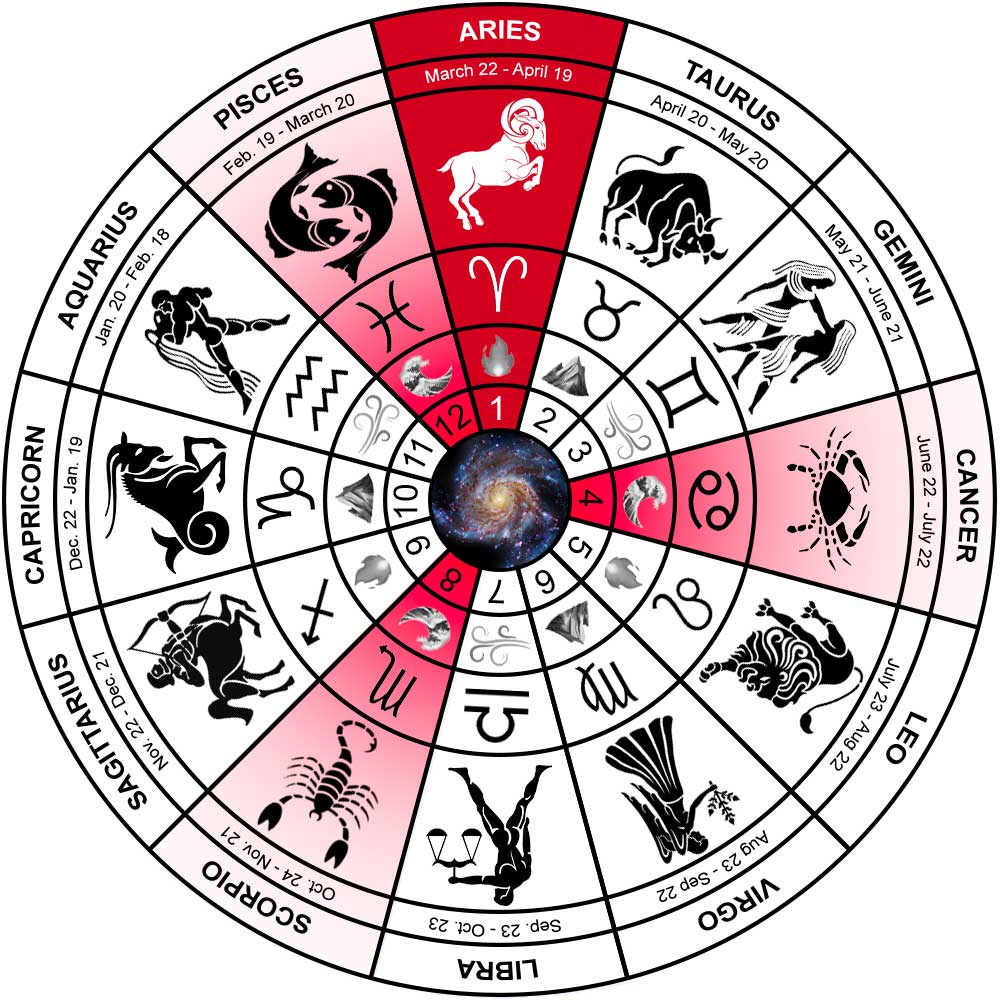 Aries incompatible signs