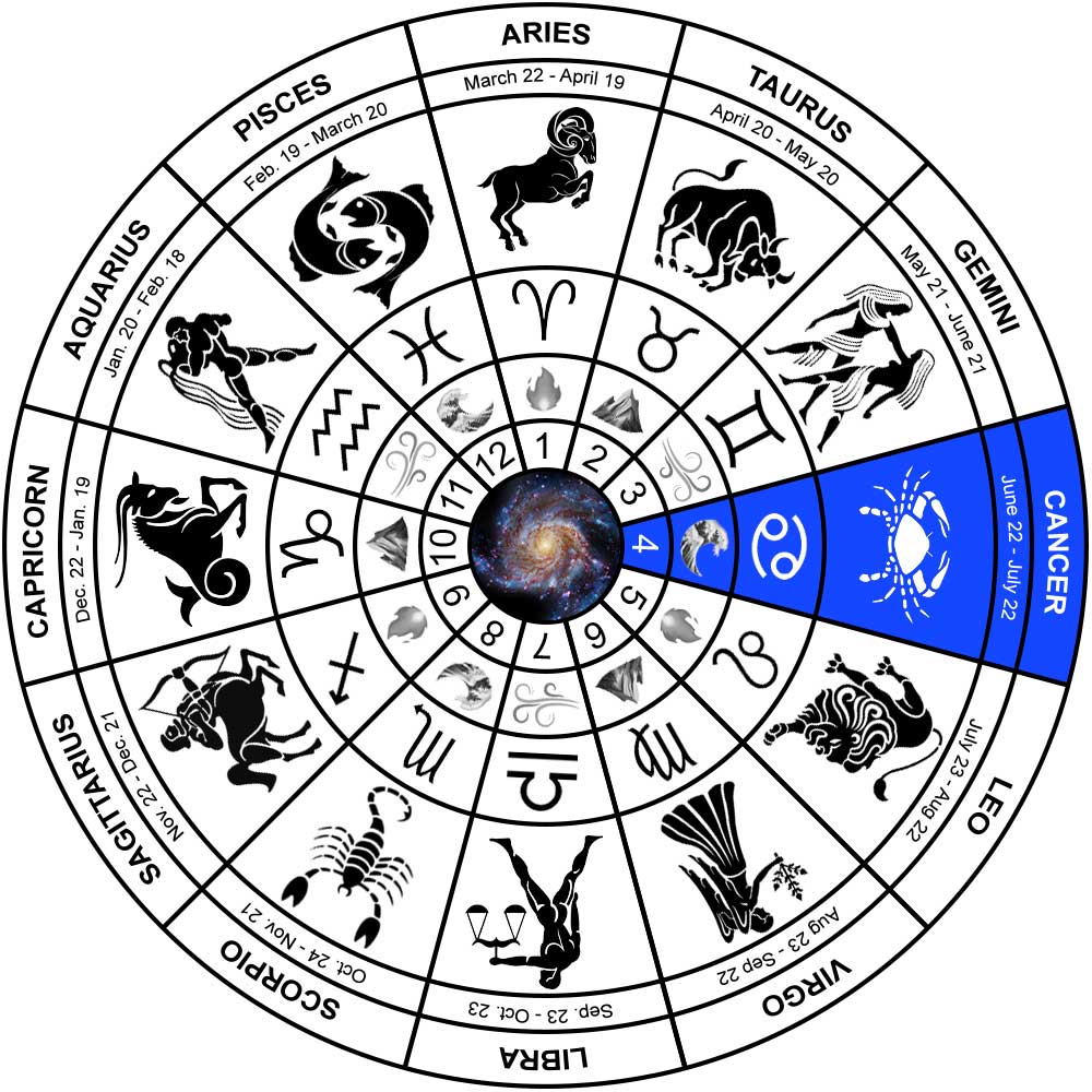 Cancer Sign EXPLAINED Zodiac, Dates, Personality Traits